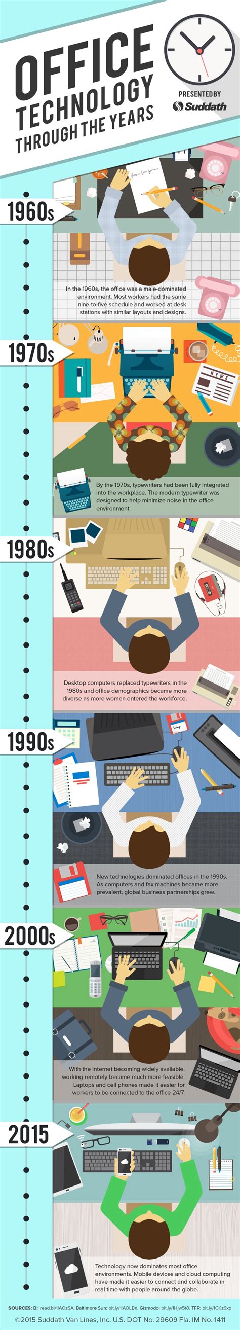 Office Technology Through the Years Infographic - e-Learning Infographics