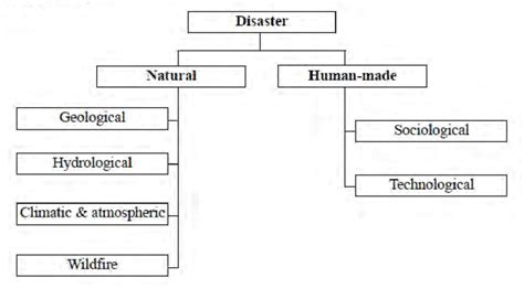 Types of Disaster (Biswas & Choudhuri, 2012, p. 13) | Download Scientific Diagram