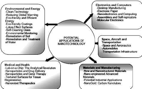 Trends of nanotechnology. | Download Scientific Diagram