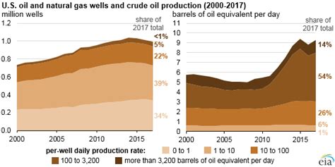 US natural gas, oil production up in 2017, with fewer wells ...