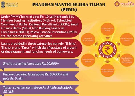 Pradhan Mantri Mudra Yojana