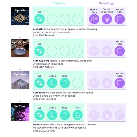 Implementing Deepmind's MuZero Algorithm with Python