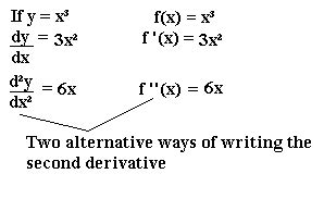 The Second Derivative – Mathematics A-Level Revision