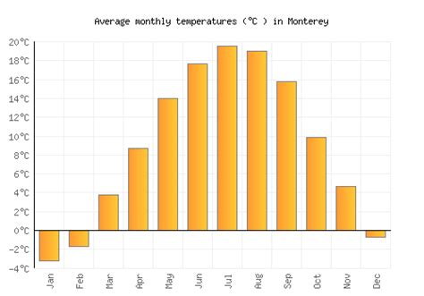 Monterey Weather averages & monthly Temperatures | United States | Weather-2-Visit