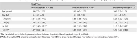 Table 4 from Evaluation of interthalamic adhesion size as an indicator of brain atrophy in dogs ...