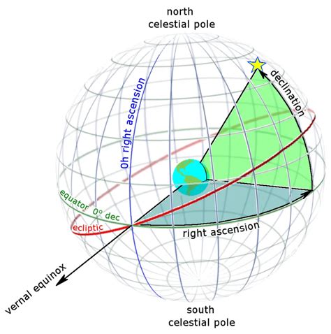 Celestial Coordinates System - A Simple Guide for Backyard Astronomers