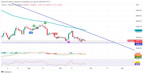 Bitcoin price analysis for 26 September 2022 - TheCoinrise.com