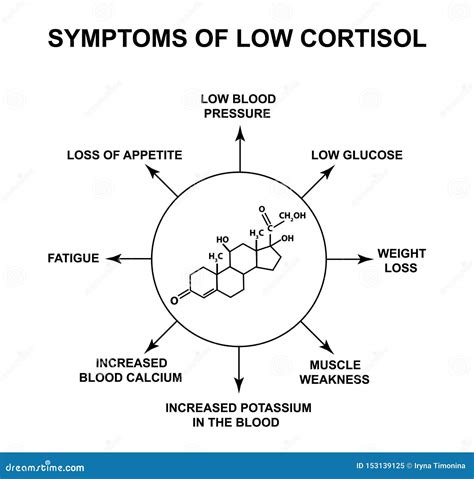 Cortisol Illustration Set, Stress Hormone Formula Cartoon Vector | CartoonDealer.com #121925049