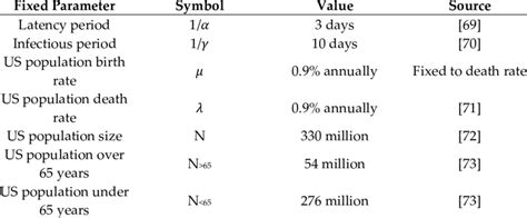 Fixed parameters for SEIR model. | Download Scientific Diagram