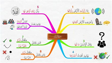 احفظ سورة الزلزلة بالخرائط الذهنية بالتكرار ومع التدبر بصوت القارئ أحمد العجمي