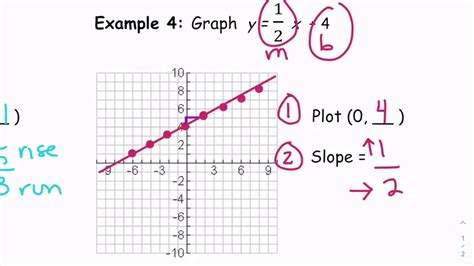 Y Mx B Explained In Graphing