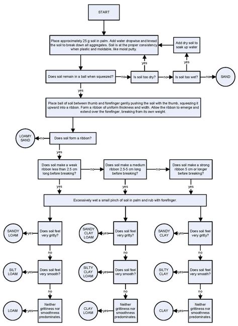 Soil Texture Flow Chart. | Download Scientific Diagram