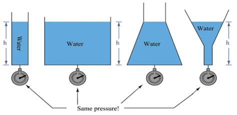 Hydrostatic Pressure: Definition, Unit, Formula, Derivation