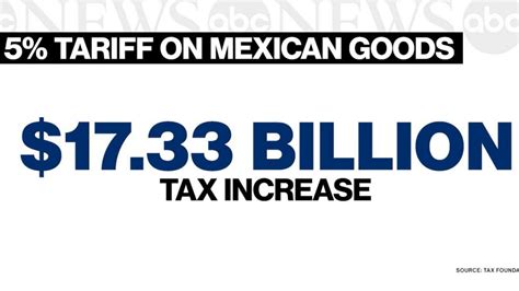 US-Mexico tariffs' effects on American taxes - Good Morning America