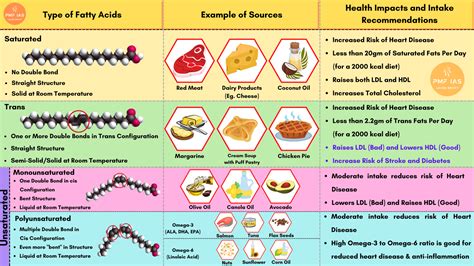 Trans Fat, Saturated & Unsaturated Fats, Healthy & Unhealthy Fats - PMF IAS