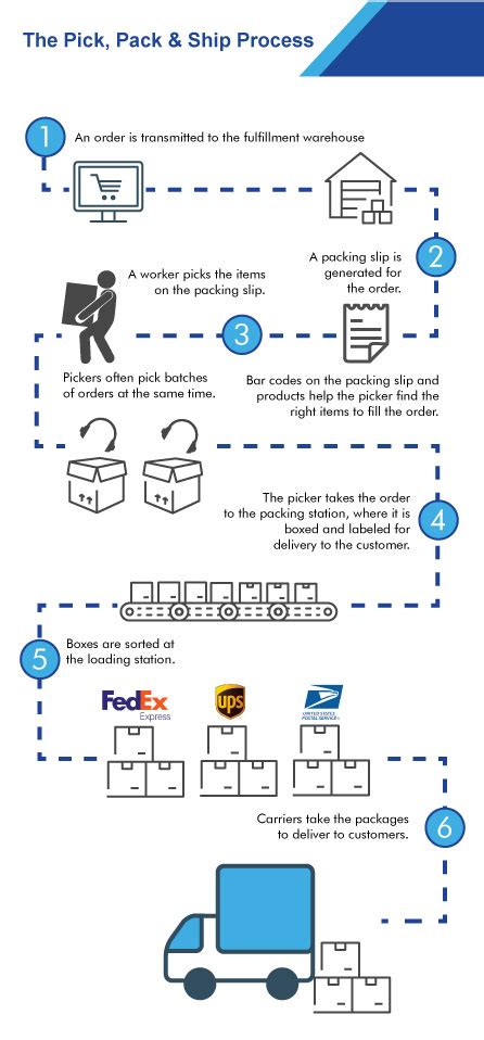 An Easy to Understand Guide to Pick, Pack and Ship Methods