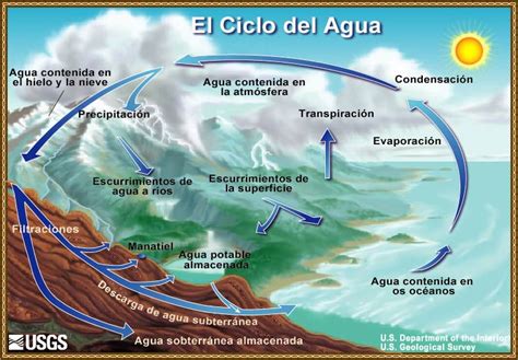 La Ciencia del Agua para Escuelas: Diagrama del ciclo del agua