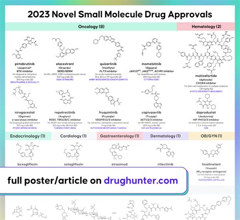 2023 Novel Large Molecule FDA Drug Approvals