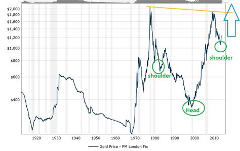 The Inflation-Adjusted Price Of Gold | Gold Eagle