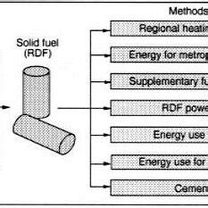 Refuse Derived Fuel | Download Scientific Diagram