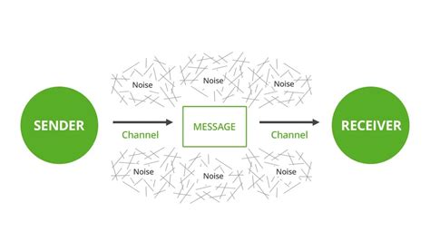 Functions of Communication Model | Business Consi