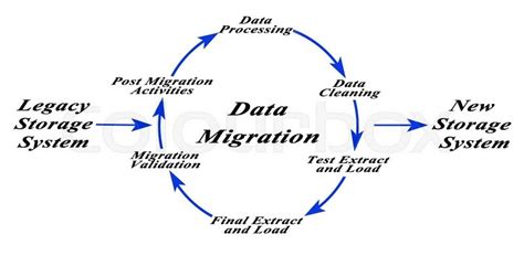 Diagram of Data Migration | Stock image | Colourbox