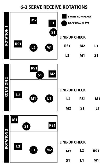 6-2 SERVE RECEIVE ROTATIONS - A5 Volleyball