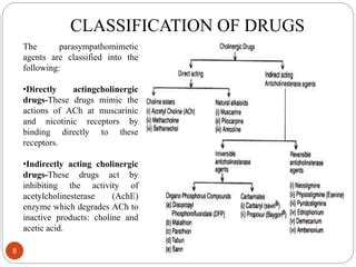 Parasympathomimetic agents | PPT