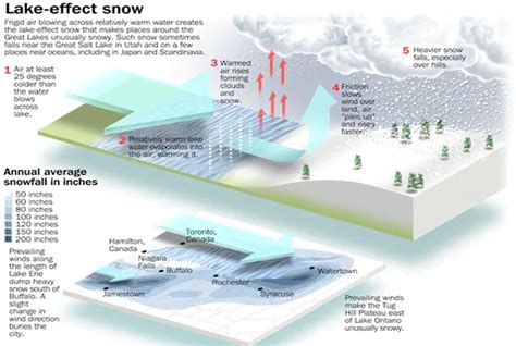 Lake-effect Snow | IASbaba