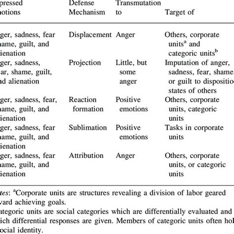 Repression, Defense, Transmutation, and Targeting Emotions | Download Table