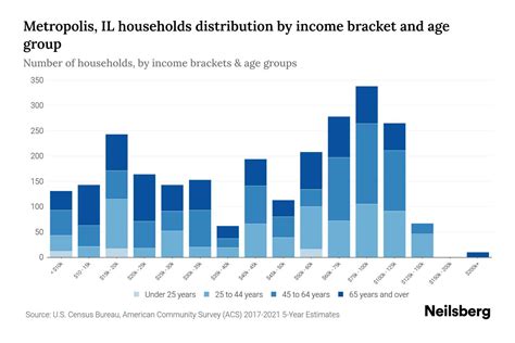 Metropolis, IL Median Household Income By Age - 2024 Update | Neilsberg