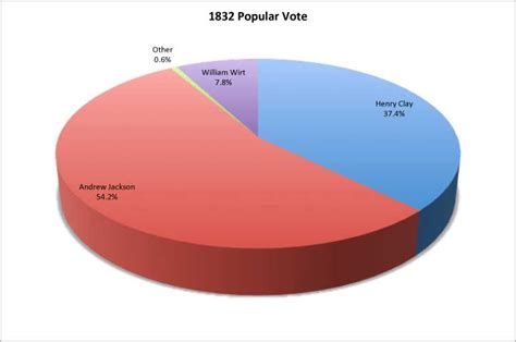 1832 Presidential Elections