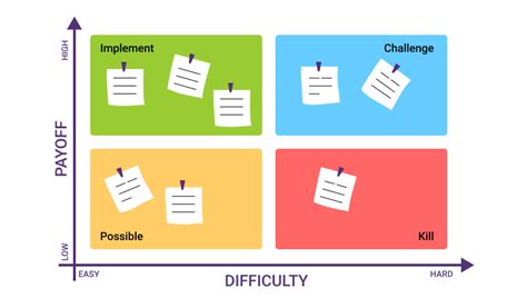 What is a PICK Chart: Examples and Free Template | Birdview PSA