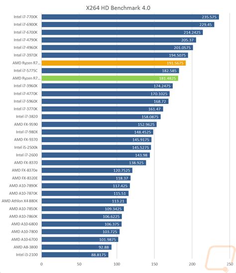 AMD Ryzen 7 CPUs - LanOC Reviews