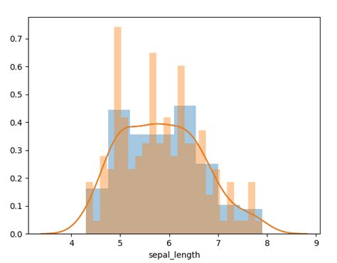 Python Histogram | Python Bar Plot (Matplotlib & Seaborn) - DataFlair