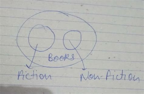 2. Which of the following Venn diagrams best represents the relationship amongst, "Fiction books ...