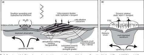 Figure 1 from Making it thick: a volcanic plateau origin of Palaeoarchean continental ...