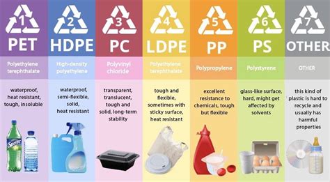 The types of plastic, the logos GreEnlight – Enlight Studies