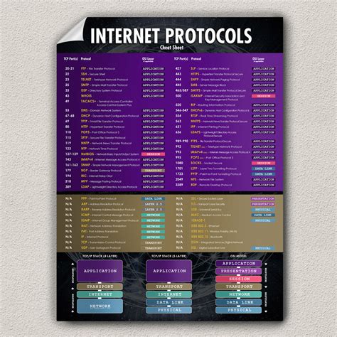 Common TCP Ports and TCP/IP OSI Models Cheat Sheet Poster - NerdShizzle.com