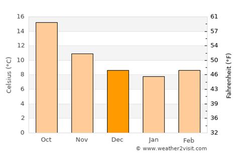 Bilbao Weather in December 2024 | Spain Averages | Weather-2-Visit