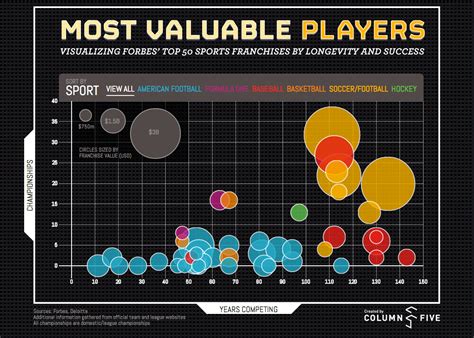 The World's Most Valuable Sports Teams, Visualized