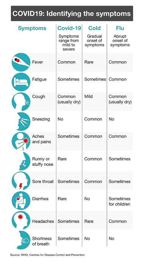 COVID-19 Symptoms Chart - New Hope Brisbane