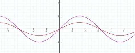 transformations of sin graph