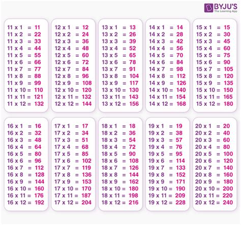 Tables 2 to 20, Multiplication Tables from 2 to 20 - Download Times ...