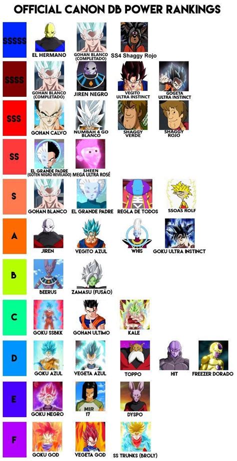 the Official Dragon Ball Super tier list : r/dbz