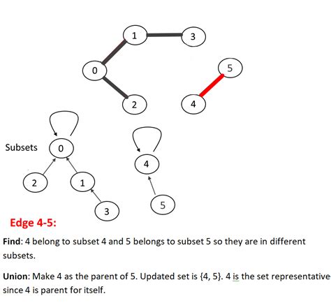 Disjoint Set Data Structure - Union Find Algorithm