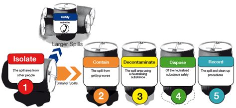 Emergency Chemical Spill Response - ChemCERT