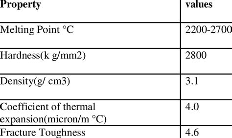 Properties of Silicon Carbide [3] | Download Table