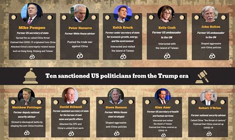 Ten sanctioned US politicians from the Trump era - Global Times