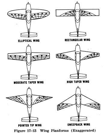 Wing Planform | Aircraft design, Aircraft, Aviation airplane